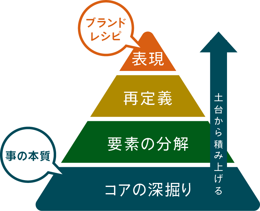 土台から積み上げたブランドは、早々変わらない。